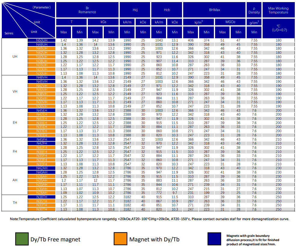 High-temperature sintered NdFeB magnet grades from UH, VH, EH, FH, AH and TH series