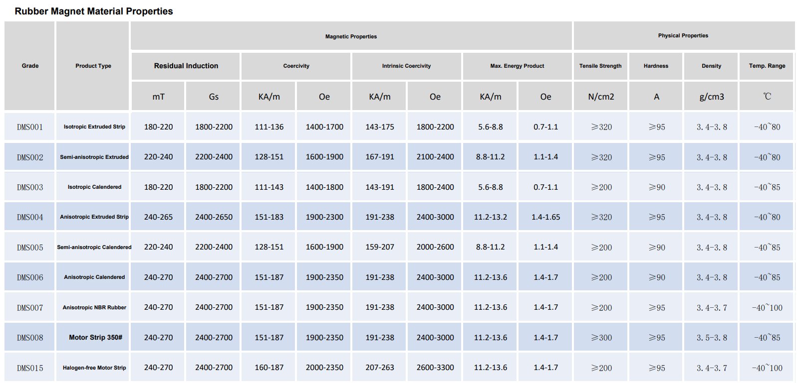 Rubber magnet material properties and performance specifications